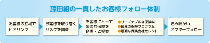 藤田組の一貫したお客様フォロー体制